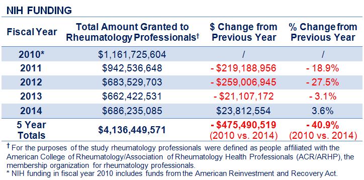 A chart representing the fall in federal funding for rheumatoid arthritis research.